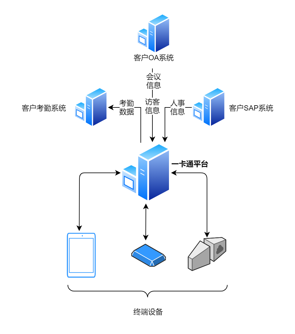 一卡通系统架构.png